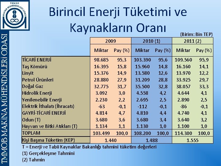 Birincil Enerji Tüketimi ve Kaynakların Oranı 2009 2010 (1) (Birim: Bin TEP) 2011 (2)