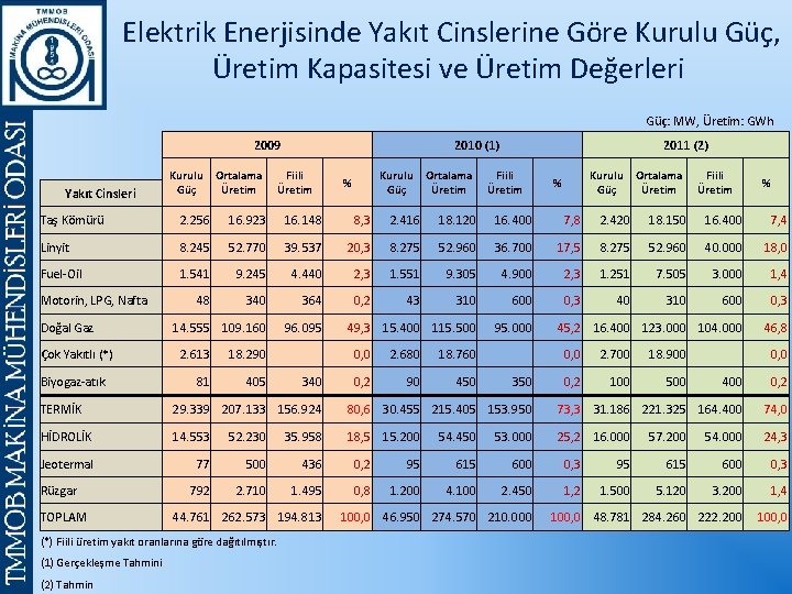  Elektrik Enerjisinde Yakıt Cinslerine Göre Kurulu Güç, Üretim Kapasitesi ve Üretim Değerleri Güç: