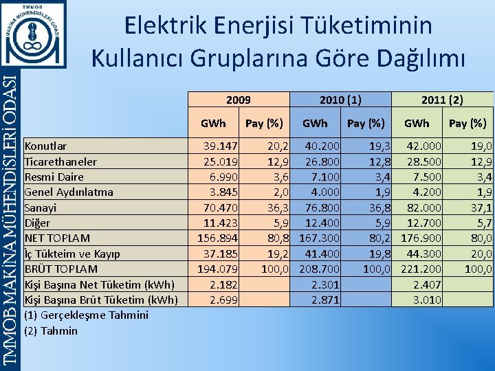 Elektrik Enerjisi Tüketiminin Kullanıcı Gruplarına Göre Dağılımı 2009 Konutlar Ticarethaneler Resmi Daire Genel Aydınlatma