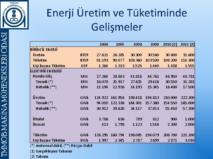 Enerji Üretim ve Tüketiminde Gelişmeler BİRİNCİL ENERJİ Üretim BTEP Tüketim BTEP Kişi Başına Tüketim