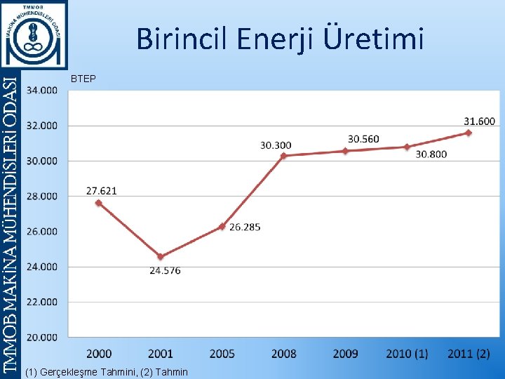 Birincil Enerji Üretimi BTEP (1) Gerçekleşme Tahmini, (2) Tahmin 