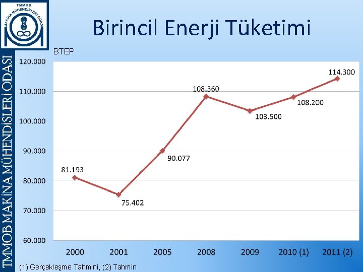 Birincil Enerji Tüketimi BTEP (1) Gerçekleşme Tahmini, (2) Tahmin 