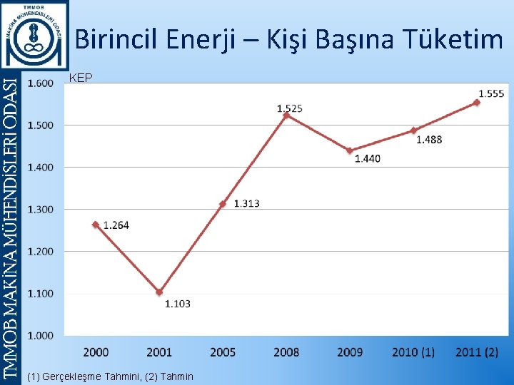 Birincil Enerji – Kişi Başına Tüketim KEP (1) Gerçekleşme Tahmini, (2) Tahmin 