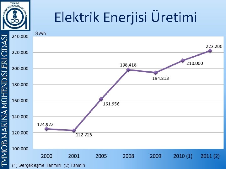 Elektrik Enerjisi Üretimi GWh (1) Gerçekleşme Tahmini, (2) Tahmin 