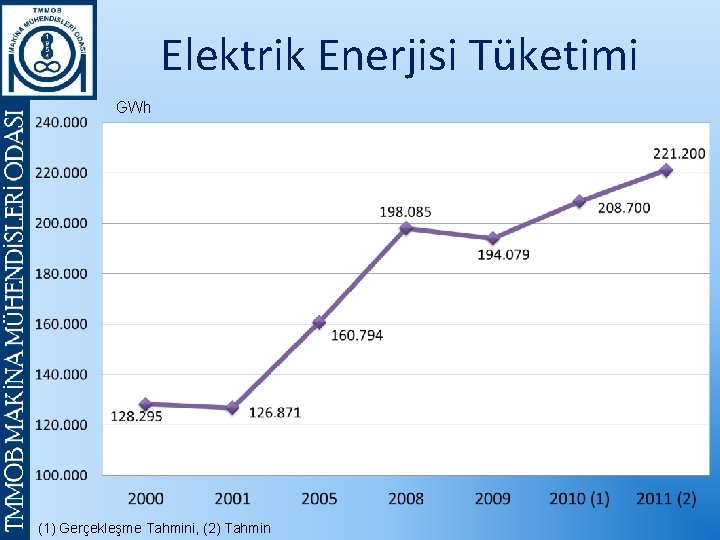 Elektrik Enerjisi Tüketimi GWh (1) Gerçekleşme Tahmini, (2) Tahmin 