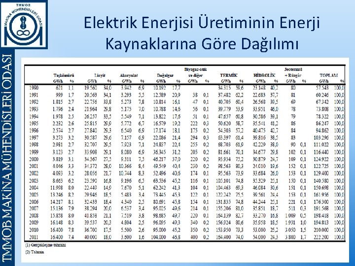 Elektrik Enerjisi Üretiminin Enerji Kaynaklarına Göre Dağılımı 