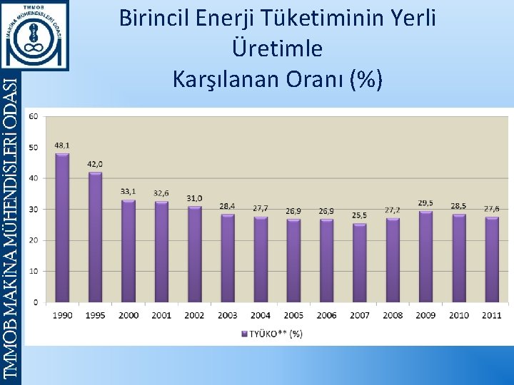 Birincil Enerji Tüketiminin Yerli Üretimle Karşılanan Oranı (%) 