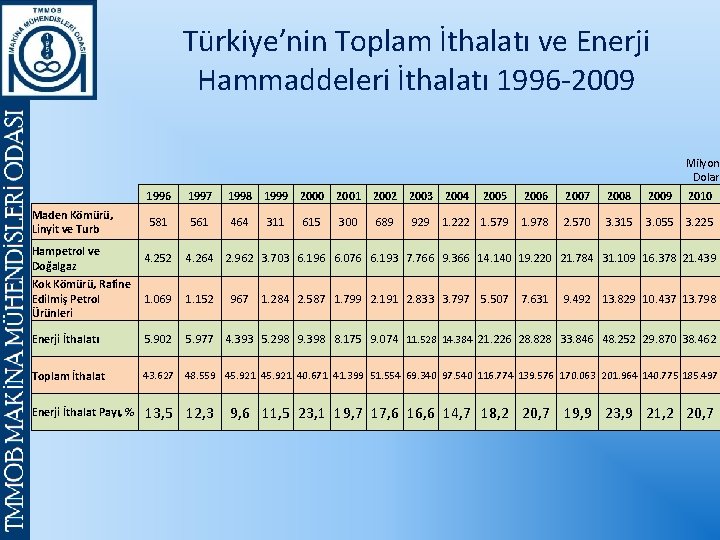 Türkiye’nin Toplam İthalatı ve Enerji Hammaddeleri İthalatı 1996 -2009 Milyon Dolar 1996 1997 1998