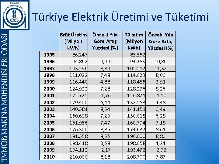Türkiye Elektrik Üretimi ve Tüketimi 1995 1996 1997 1998 1999 2000 2001 2002 2003