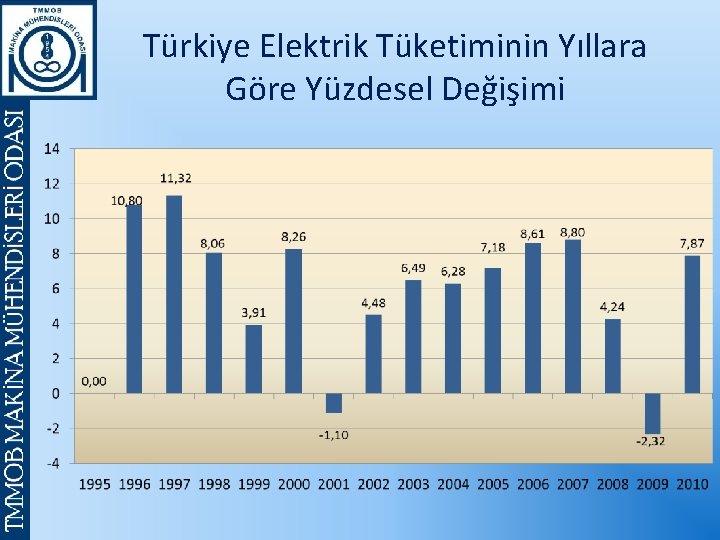 Türkiye Elektrik Tüketiminin Yıllara Göre Yüzdesel Değişimi 