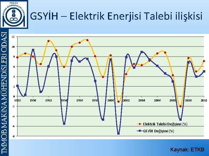 GSYİH – Elektrik Enerjisi Talebi ilişkisi 12 10 8 6 4 2 0 1988