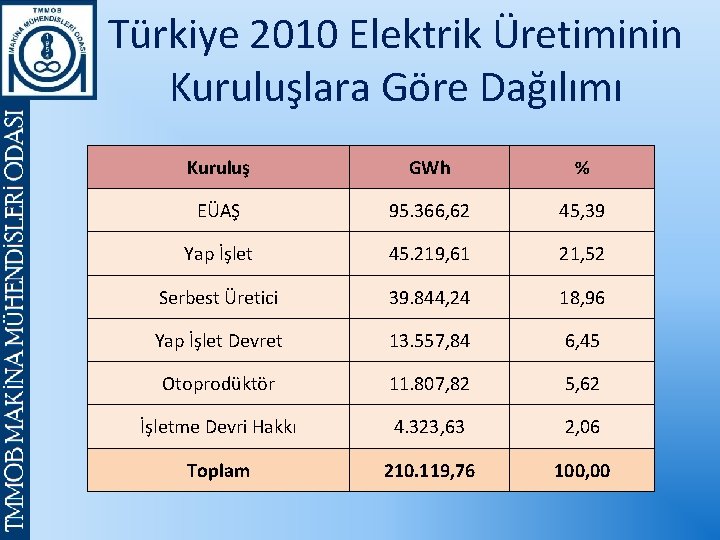 Türkiye 2010 Elektrik Üretiminin Kuruluşlara Göre Dağılımı Kuruluş GWh % EÜAŞ 95. 366, 62