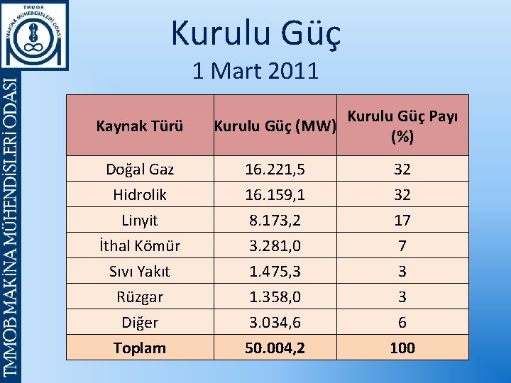 Kurulu Güç 1 Mart 2011 Kaynak Türü Kurulu Güç Payı Kurulu Güç (MW) (%)