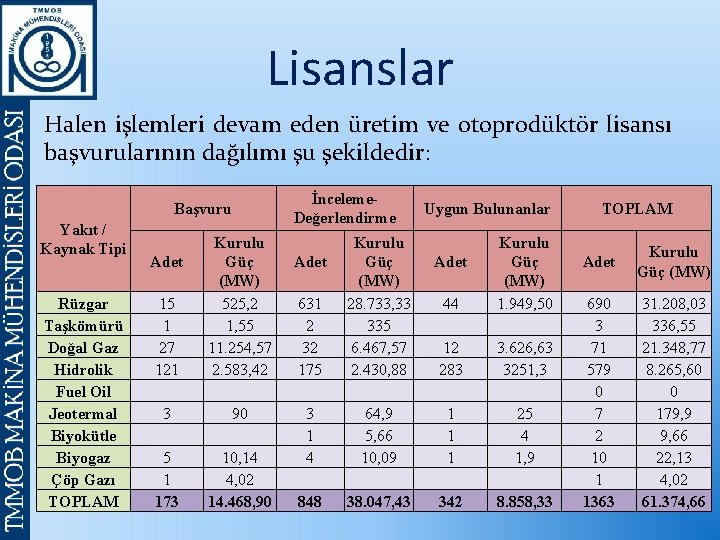 Lisanslar Halen işlemleri devam eden üretim ve otoprodüktör lisansı başvurularının dağılımı şu şekildedir: Başvuru