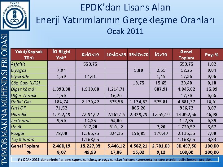 EPDK’dan Lisans Alan Enerji Yatırımlarının Gerçekleşme Oranları Ocak 2011 Yakıt/Kaynak Türü Asfaltit Biyogaz Biyokütle