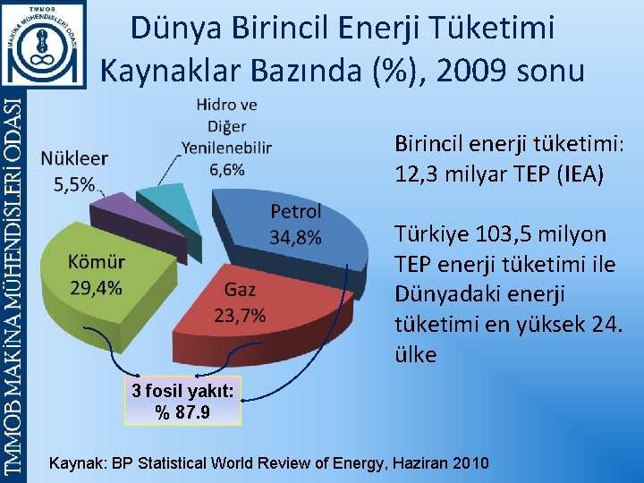 Dünya Birincil Enerji Tüketimi Kaynaklar Bazında (%), 2009 sonu Birincil enerji tüketimi: 12, 3