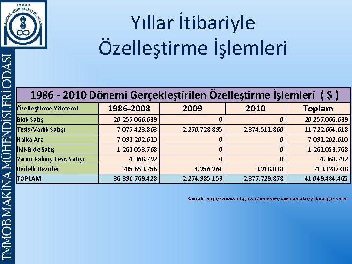 Yıllar İtibariyle Özelleştirme İşlemleri 1986 - 2010 Dönemi Gerçekleştirilen Özelleştirme İşlemleri ( $ )