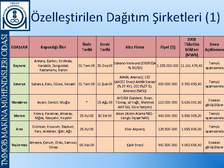 Özelleştirilen Dağıtım Şirketleri (1) EDAŞLAR Kapsadığı İller Başkent Ankara, Çankırı, Kırıkkale, Karabük, Zonguldak, Kastamonu,
