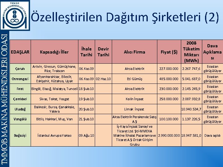 Özelleştirilen Dağıtım Şirketleri (2) EDAŞLAR Çoruh Osmangazi Fırat Çamlıbel Uludağ Alıcı Firma Fiyat ($)