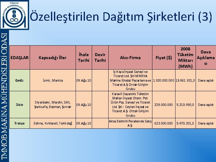 Özelleştirilen Dağıtım Şirketleri (3) EDAŞLAR Kapsadığı İller İhale Devir Tarihi Gediz İzmir, Manisa 09.