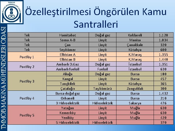 Özelleştirilmesi Öngörülen Kamu Santralleri Tek Tek Portföy 1 Portföy 2 Portföy 3 Portföy 4