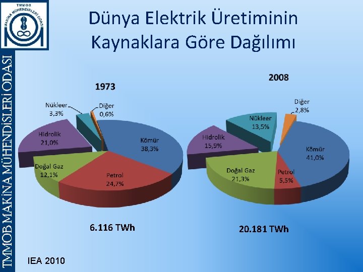 Dünya Elektrik Üretiminin Kaynaklara Göre Dağılımı 6. 116 TWh IEA 2010 20. 181 TWh