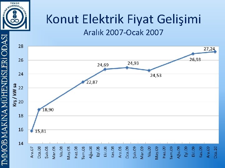 Konut Elektrik Fiyat Gelişimi Aralık 2007 -Ocak 2007 