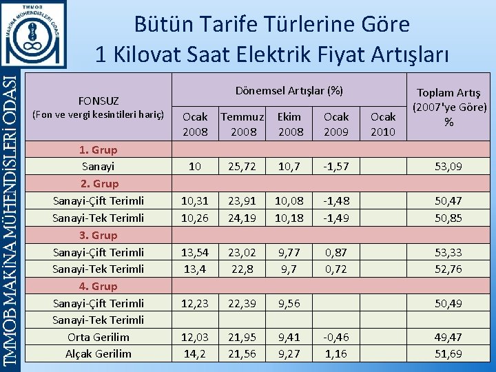 Bütün Tarife Türlerine Göre 1 Kilovat Saat Elektrik Fiyat Artışları Dönemsel Artışlar (%) FONSUZ