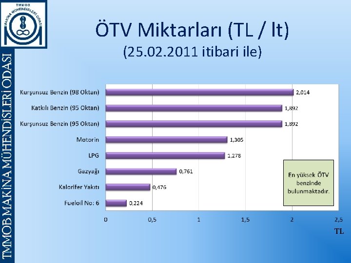 ÖTV Miktarları (TL / lt) (25. 02. 2011 itibari ile) TL 