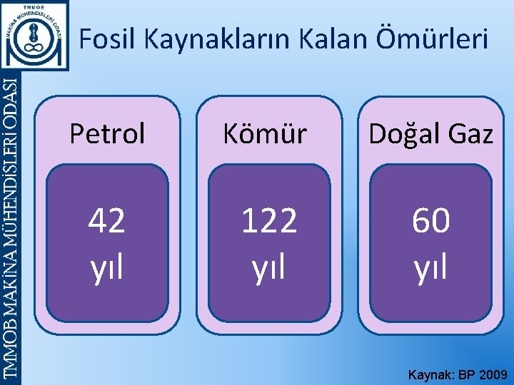 Fosil Kaynakların Kalan Ömürleri Petrol Kömür Doğal Gaz 42 yıl 122 yıl 60 yıl