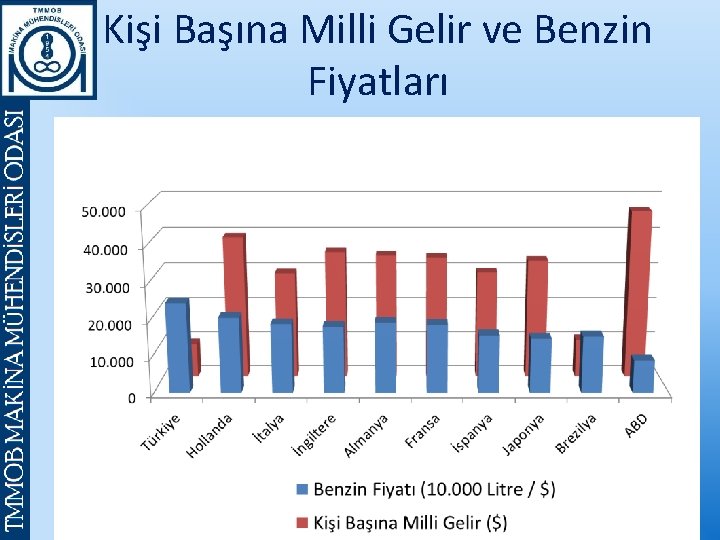 Kişi Başına Milli Gelir ve Benzin Fiyatları 