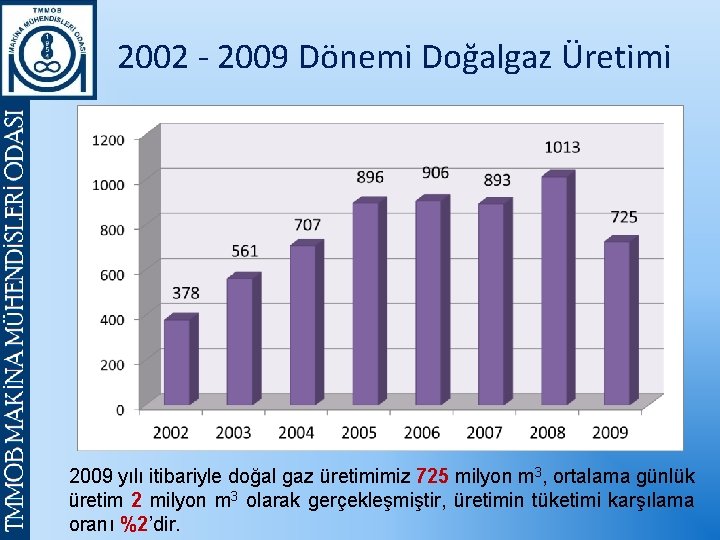 2002 - 2009 Dönemi Doğalgaz Üretimi 2009 yılı itibariyle doğal gaz üretimimiz 725 milyon