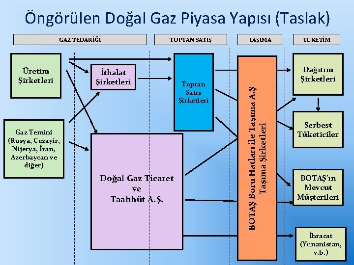 Öngörülen Doğal Gaz Piyasa Yapısı (Taslak) Üretim Şirketleri TOPTAN SATIŞ İthalat Şirketleri Gaz Temini