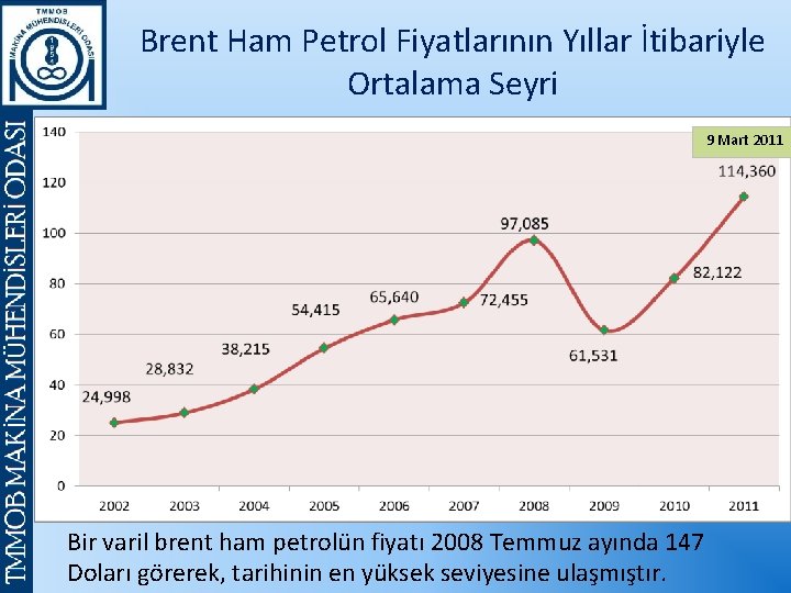 Brent Ham Petrol Fiyatlarının Yıllar İtibariyle Ortalama Seyri 9 Mart 2011 Bir varil brent