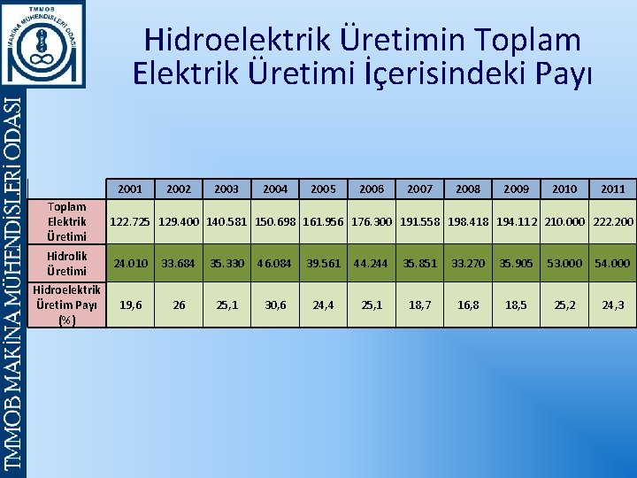 Hidroelektrik Üretimin Toplam Elektrik Üretimi İçerisindeki Payı 2001 2002 2003 2004 2005 2006 2007