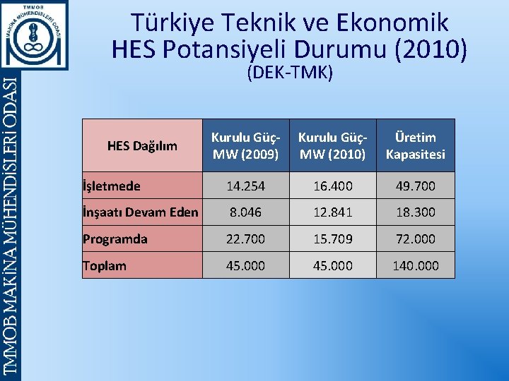 Türkiye Teknik ve Ekonomik HES Potansiyeli Durumu (2010) (DEK-TMK) Kurulu GüçMW (2009) Kurulu GüçMW