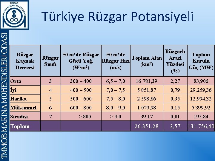 Türkiye Rüzgar Potansiyeli Rüzgar Kaynak Derecesi Rüzgarlı 50 m’de Rüzgar 50 m’de Toplam Rüzgar