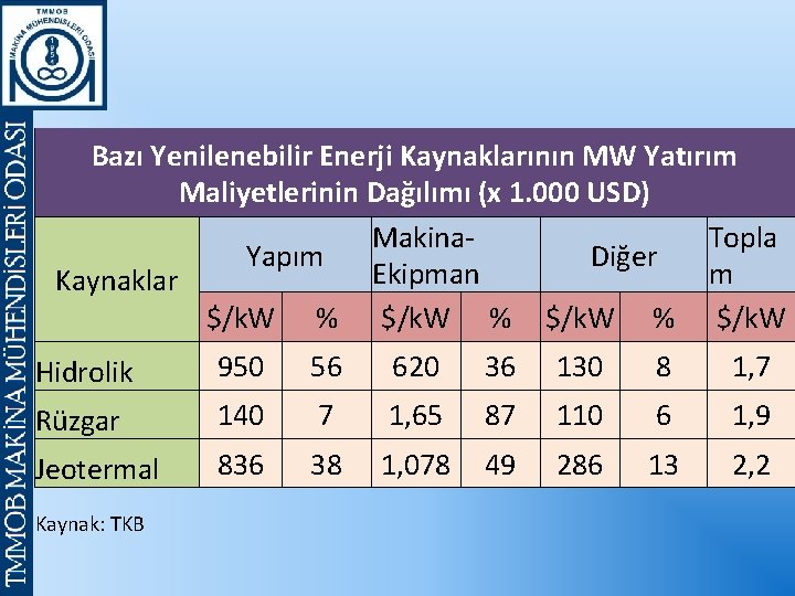 Bazı Yenilenebilir Enerji Kaynaklarının MW Yatırım Maliyetlerinin Dağılımı (x 1. 000 USD) Makina. Topla