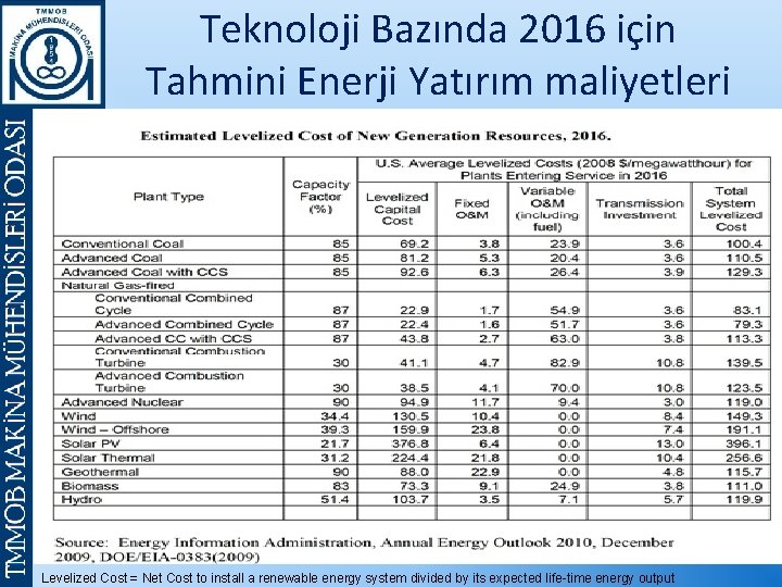 Teknoloji Bazında 2016 için Tahmini Enerji Yatırım maliyetleri Levelized Cost = Net Cost to