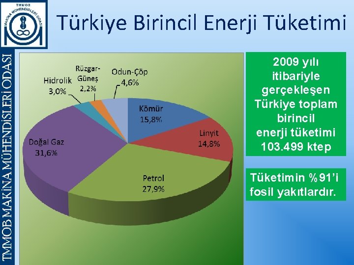 Türkiye Birincil Enerji Tüketimi 2009 yılı itibariyle gerçekleşen Türkiye toplam birincil enerji tüketimi 103.