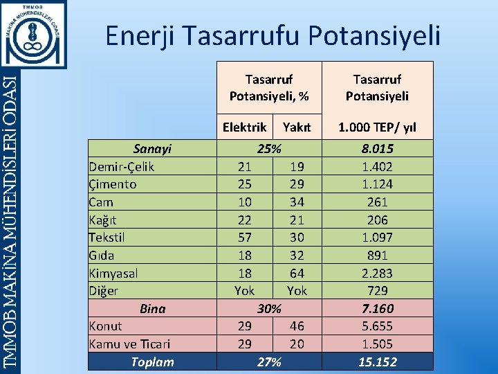 Enerji Tasarrufu Potansiyeli Tasarruf Potansiyeli, % Elektrik Sanayi Demir-Çelik Çimento Cam Kağıt Tekstil Gıda