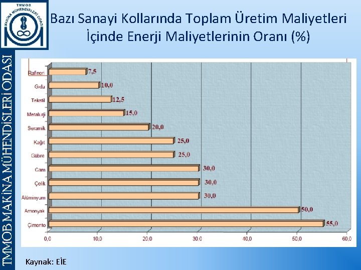 Bazı Sanayi Kollarında Toplam Üretim Maliyetleri İçinde Enerji Maliyetlerinin Oranı (%) Kaynak: EİE 