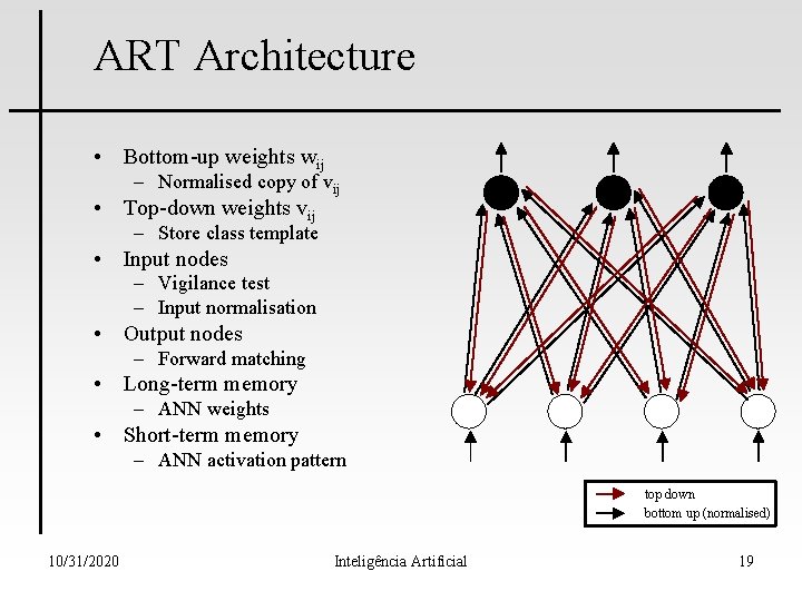 ART Architecture • Bottom-up weights wij – Normalised copy of vij • Top-down weights