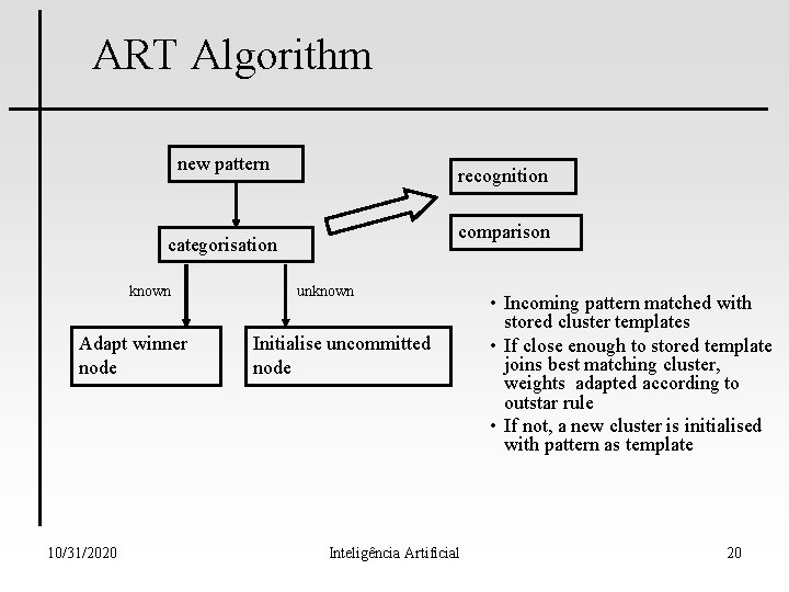 ART Algorithm new pattern recognition comparison categorisation known Adapt winner node 10/31/2020 unknown Initialise