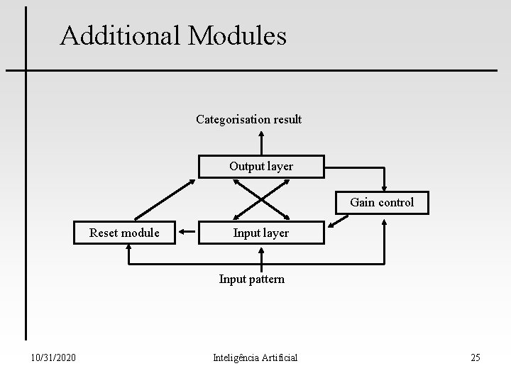 Additional Modules Categorisation result Output layer Gain control Reset module Input layer Input pattern