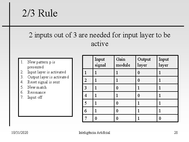 2/3 Rule 2 inputs out of 3 are needed for input layer to be 2/3 Rule 2 inputs out of 3 are needed for input layer to be