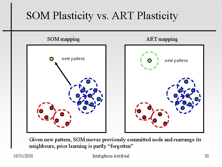 SOM Plasticity vs. ART Plasticity SOM mapping ART mapping new pattern Given new pattern, SOM Plasticity vs. ART Plasticity SOM mapping ART mapping new pattern Given new pattern,
