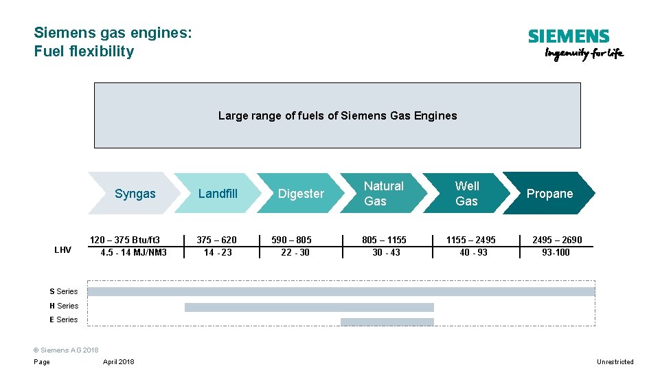 Siemens gas engines: Fuel flexibility Large range of fuels of Siemens Gas Engines Syngas Siemens gas engines: Fuel flexibility Large range of fuels of Siemens Gas Engines Syngas