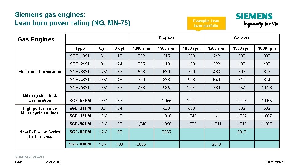Siemens gas engines: Lean burn power rating (NG, MN-75) Example: Lean burn portfolio Engines Siemens gas engines: Lean burn power rating (NG, MN-75) Example: Lean burn portfolio Engines