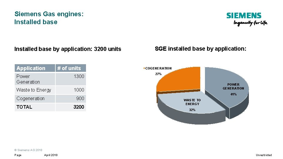 Siemens Gas engines: Installed base by application: 3200 units Application # of units Power Siemens Gas engines: Installed base by application: 3200 units Application # of units Power